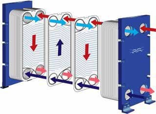 types of heat exchanger- plates