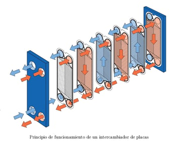 Como funcionan los intercambiadores de calor de Alfa Laval