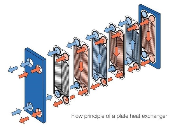 plates heat exchanger Alfa Laval