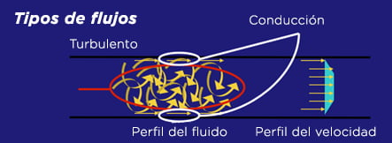 Tipos de flujos