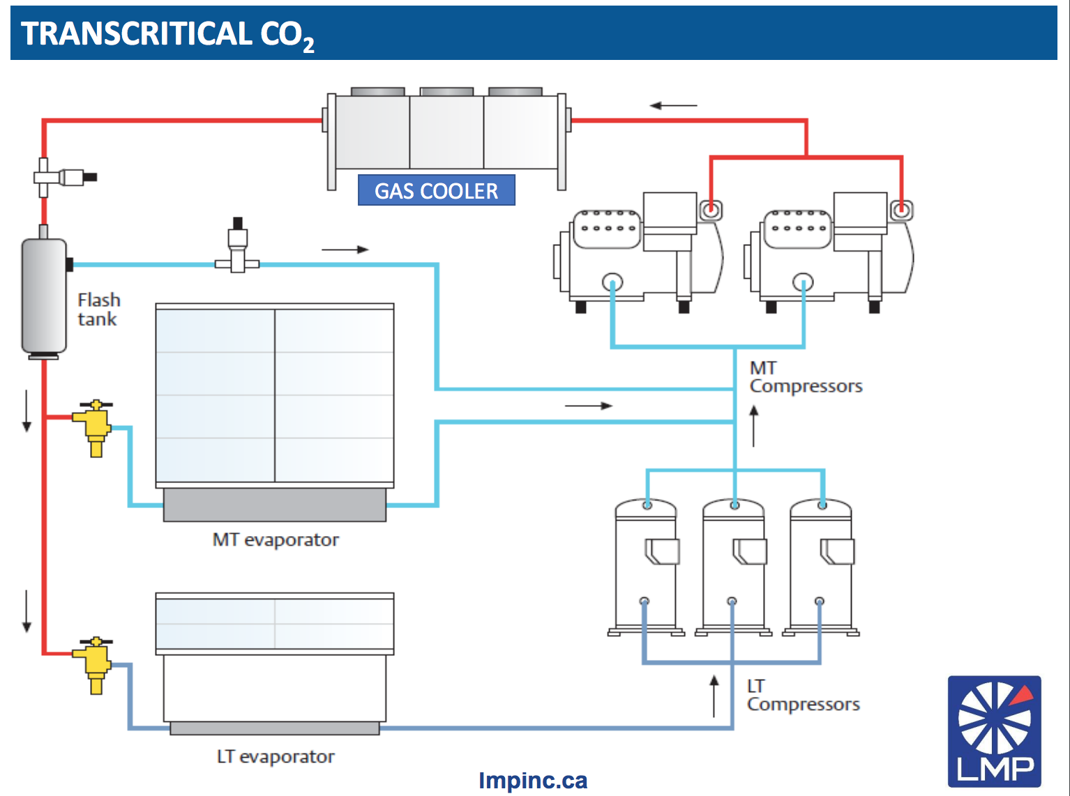 4 key points in the transcritical co2 system