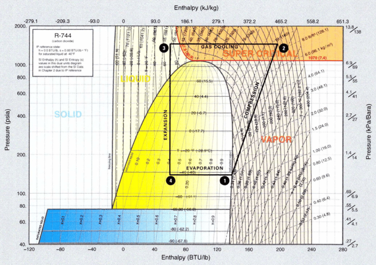 ciclo de refrigeracion de transcritio a subcritico