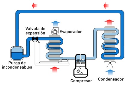 ciclo de refrigeracion