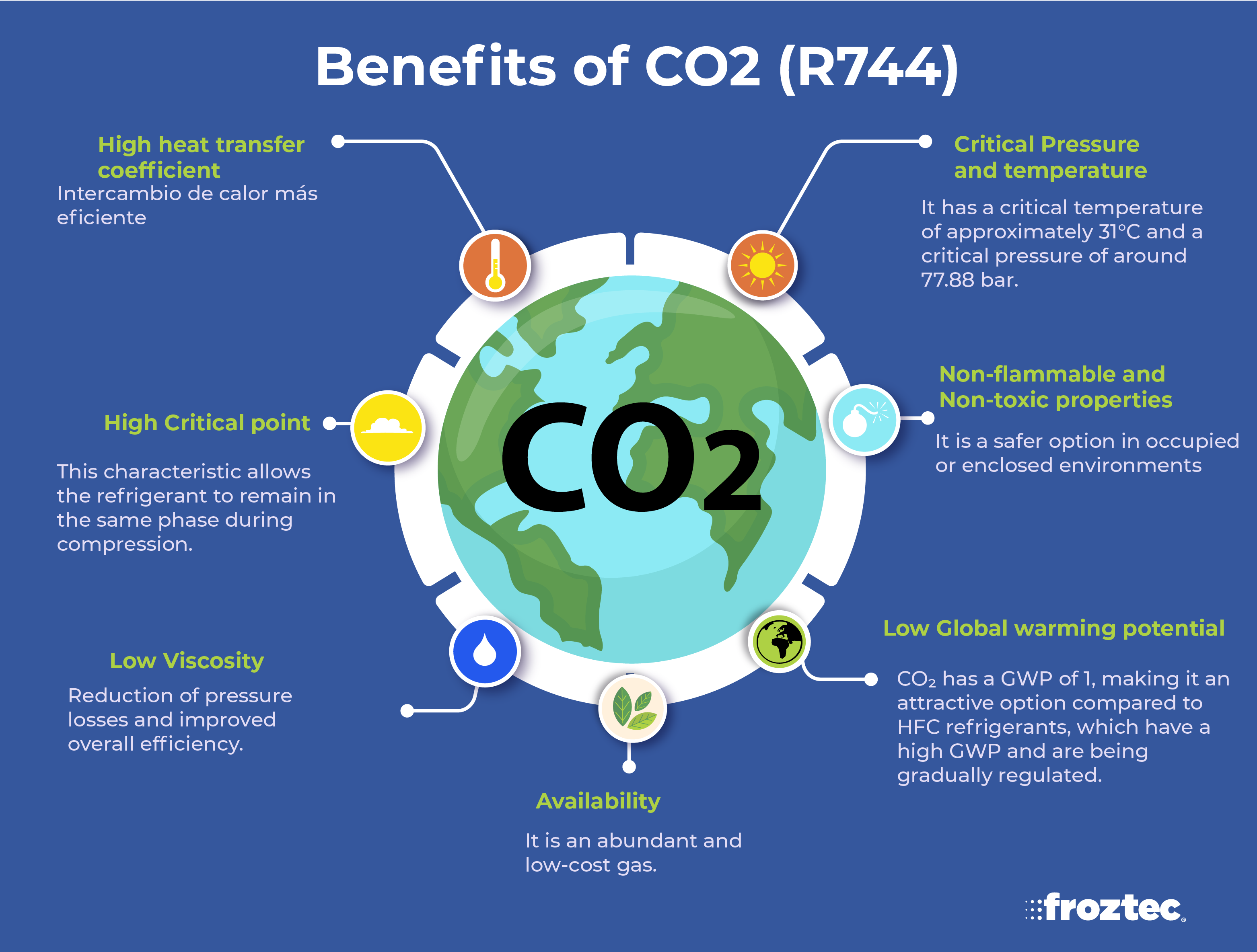 co2 ingles